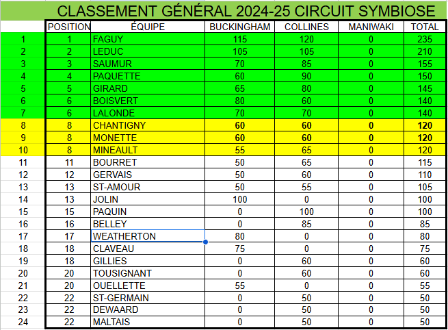 classement général symbiose 