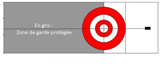 Zone de garde protégée